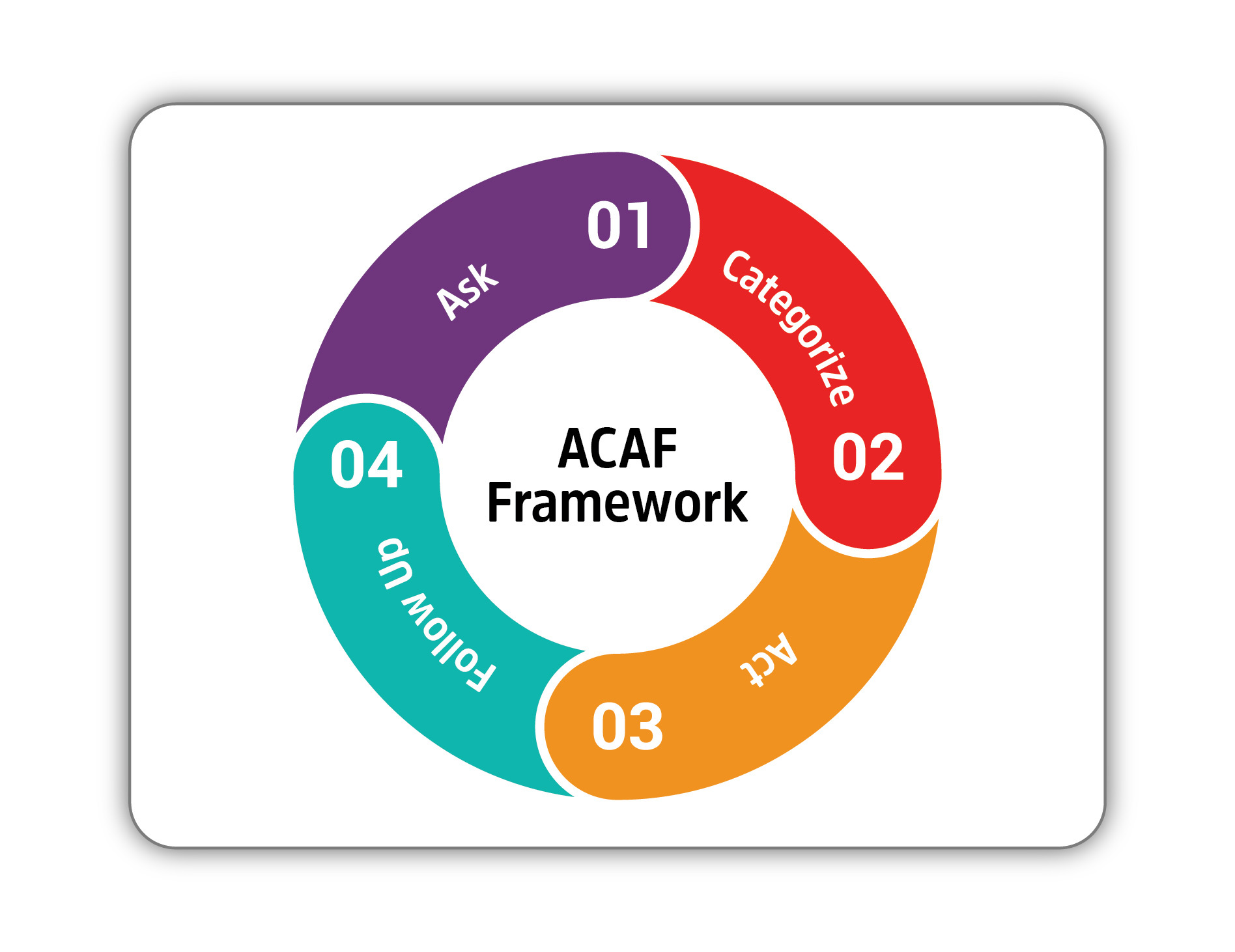 ACAF framework