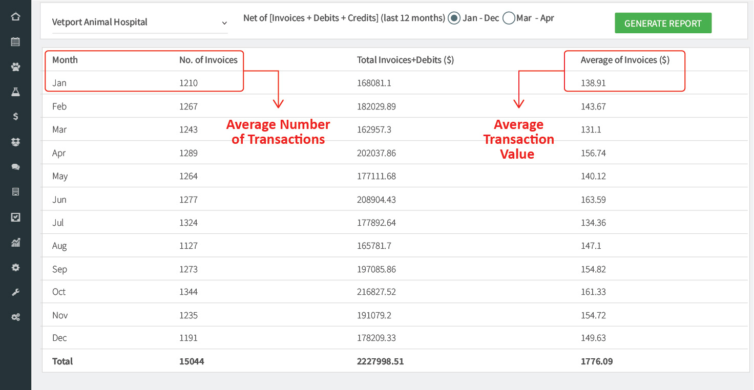 VETport screenshot for average transaction value and no. of invoices