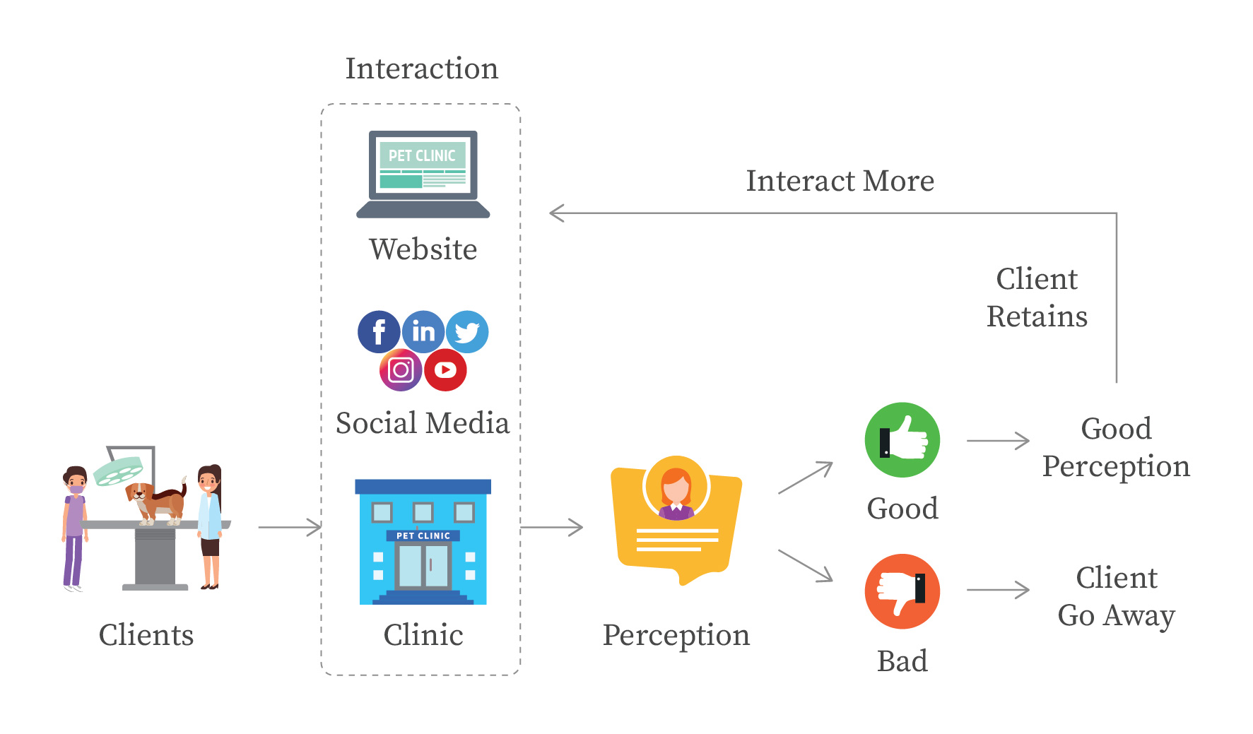 client expereince is perception based on client interaction with your vet practice