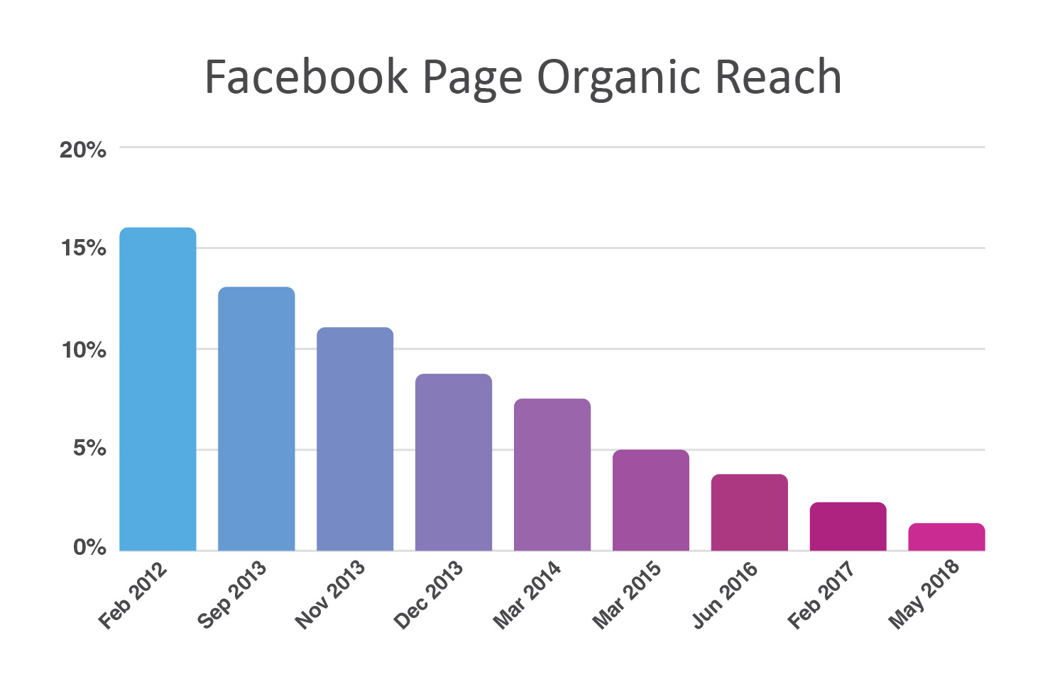 FaceBook post reach declines over time
