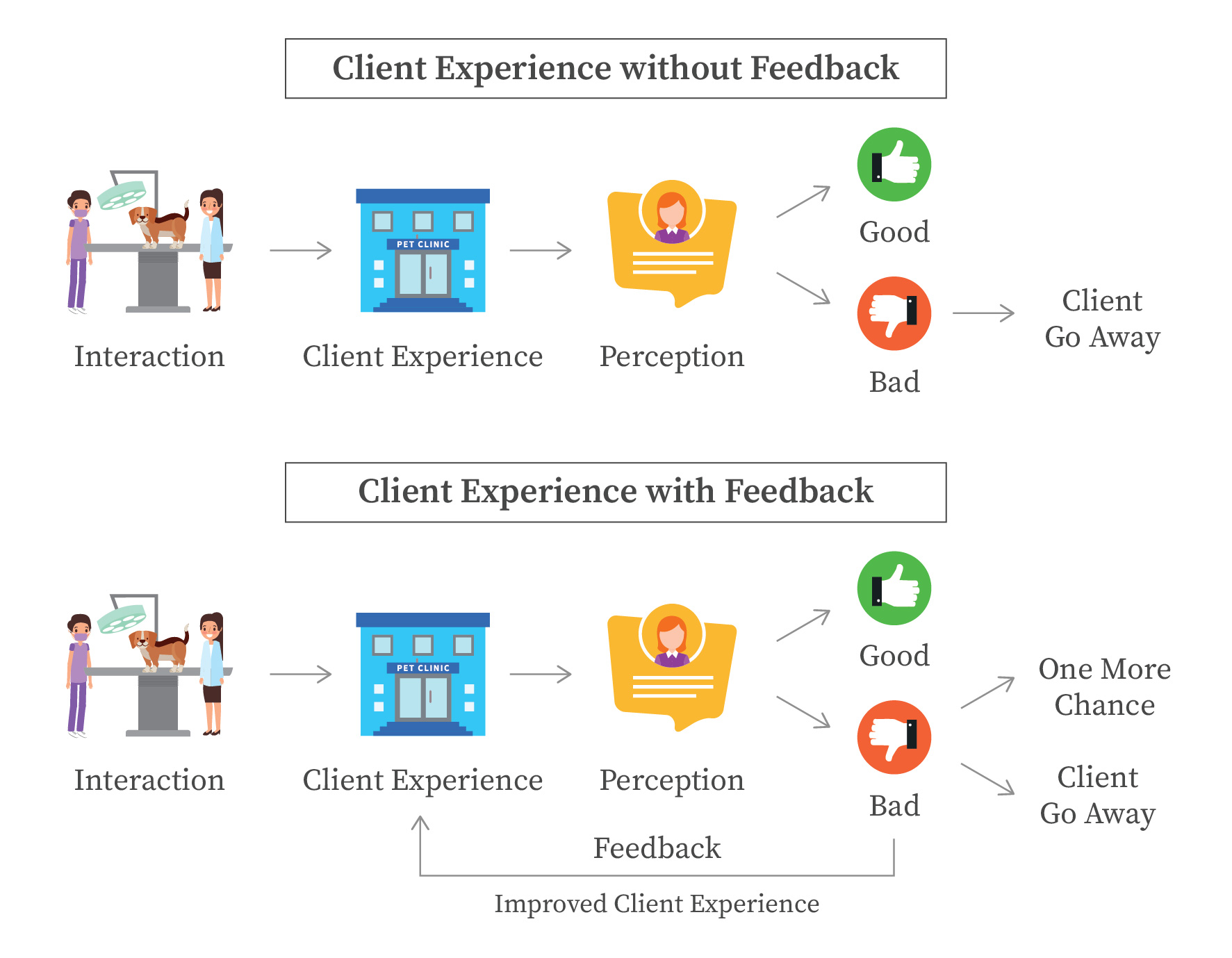 feedback improves client experience and retention and