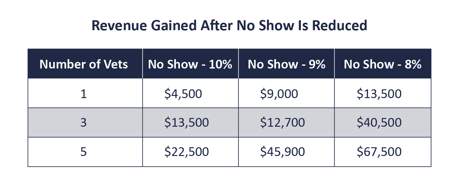 Tackling No-Shows at Your Veterinary Practice