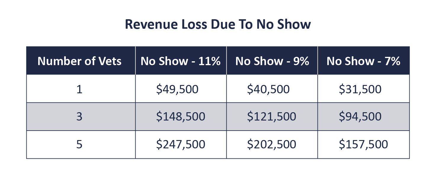 Tackling No-Shows at Your Veterinary Practice