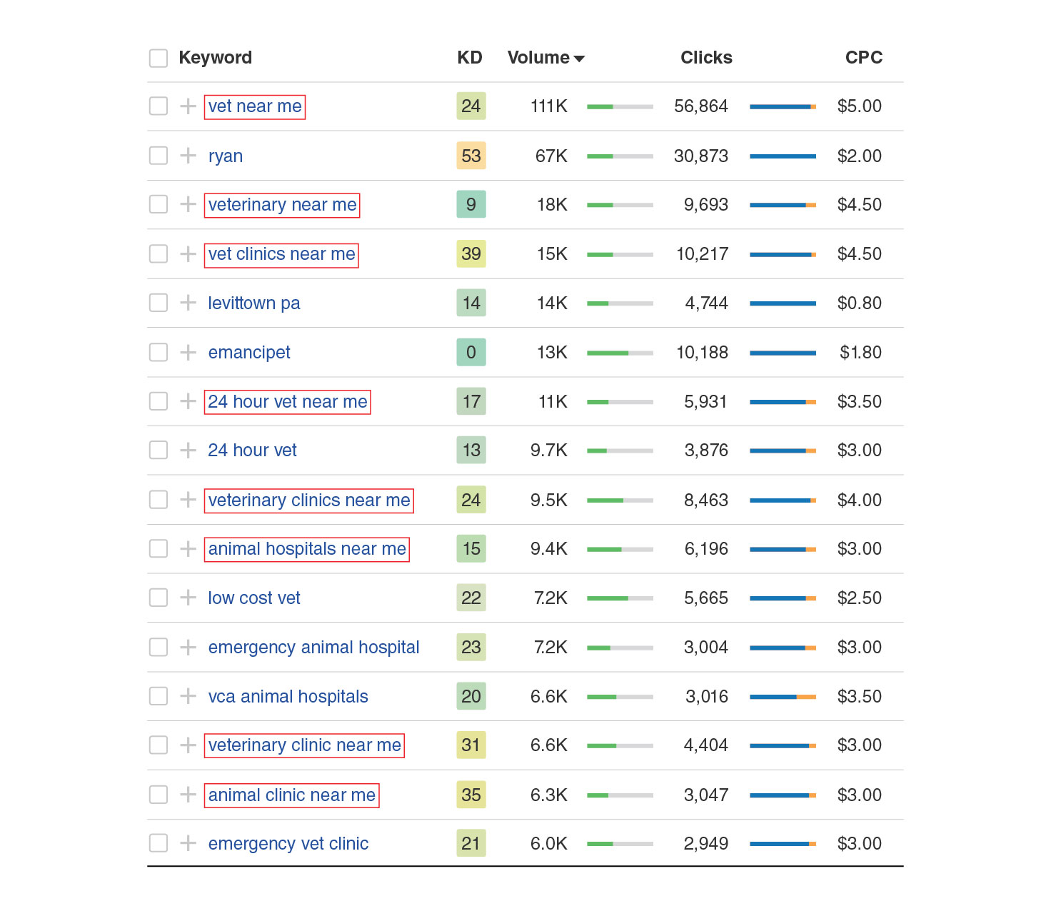5 benefits of having a website of your veterinary clinic