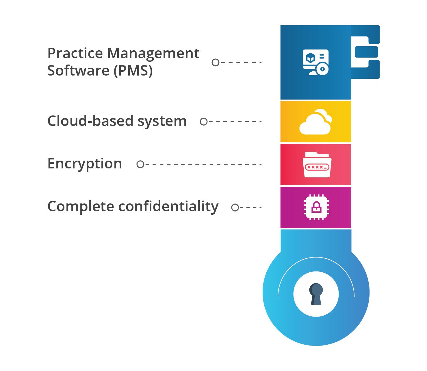 Data Security through Veterinary Software