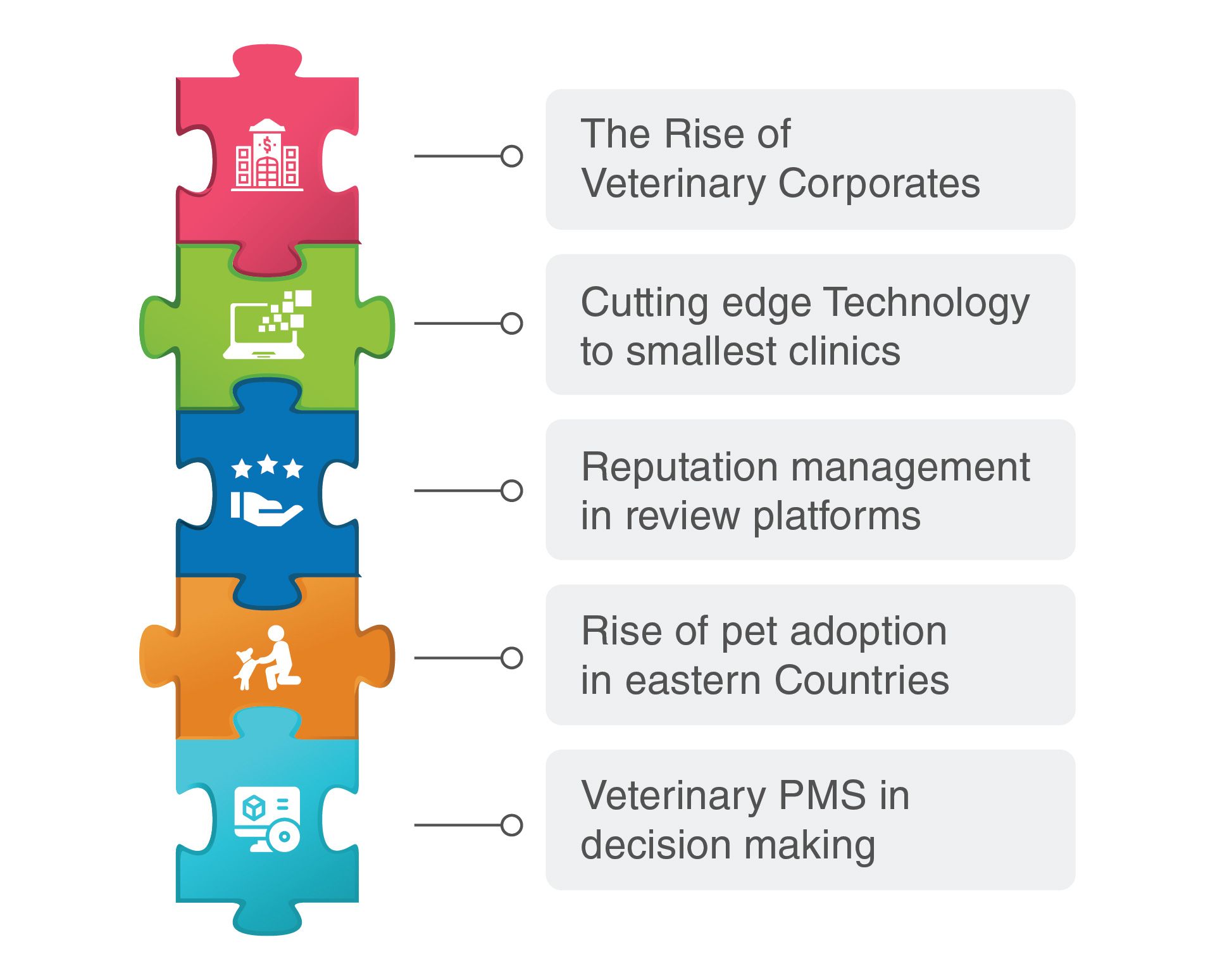 Veterinary practices for sale