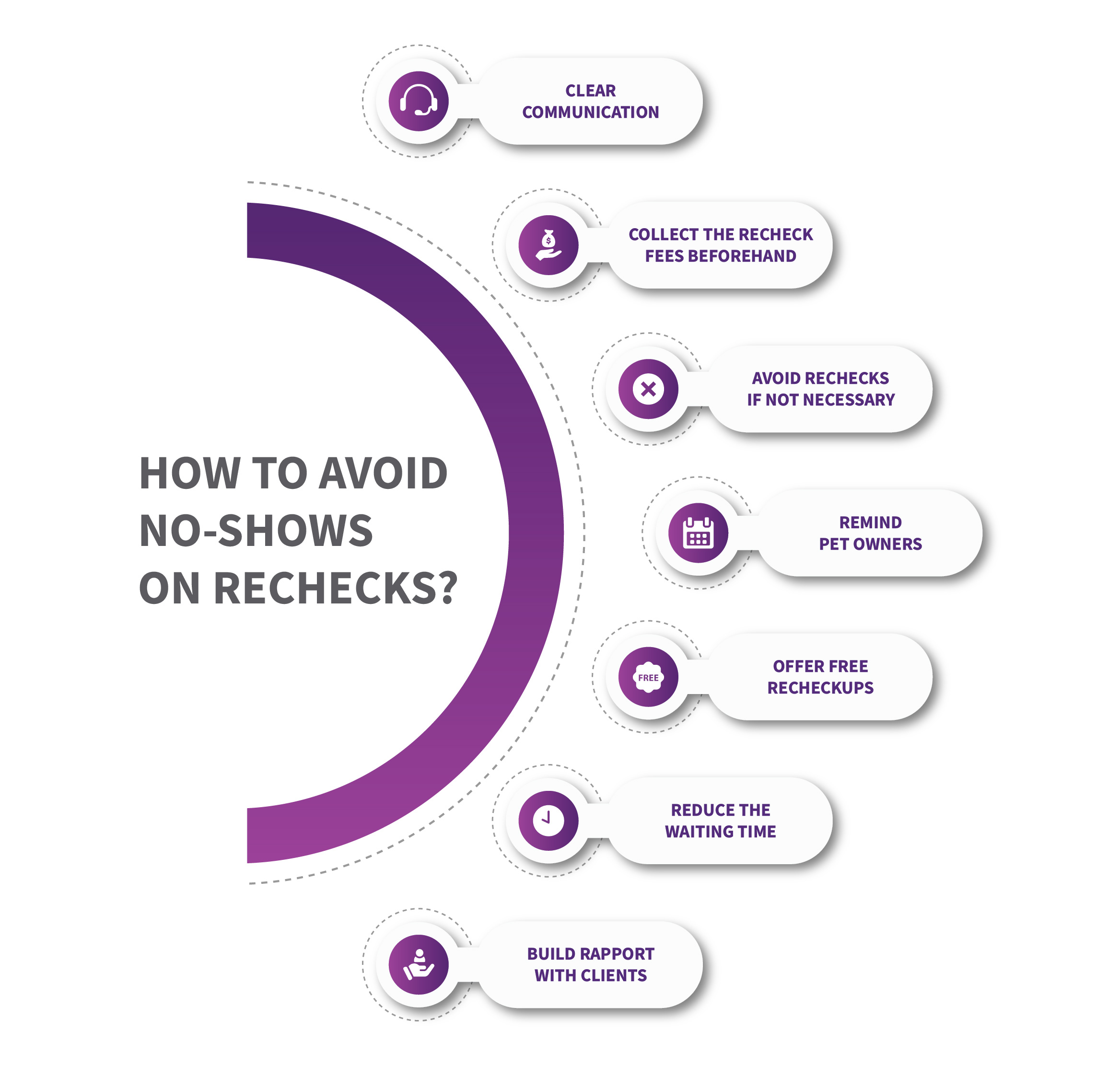 How to avoid No-Shows on Rechecks
